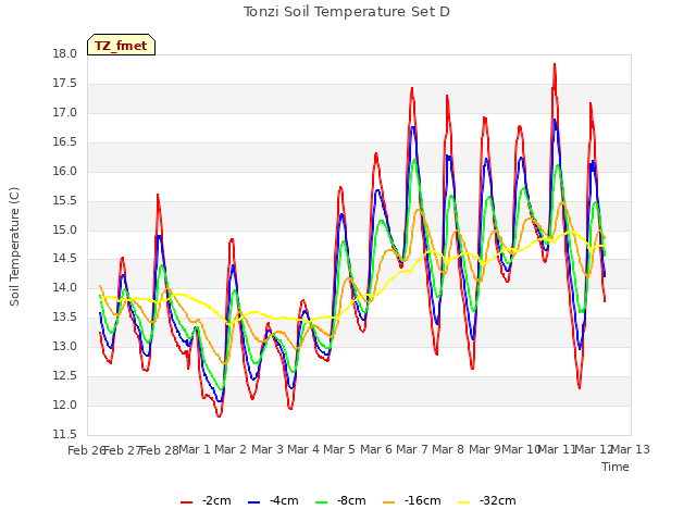 plot of Tonzi Soil Temperature Set D
