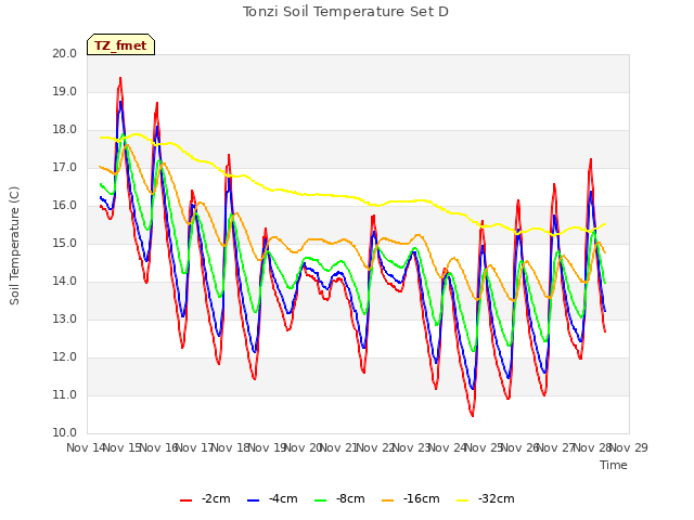 plot of Tonzi Soil Temperature Set D