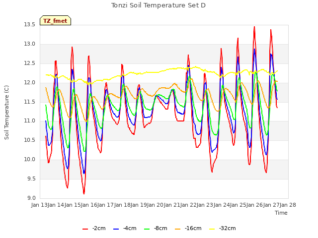 plot of Tonzi Soil Temperature Set D