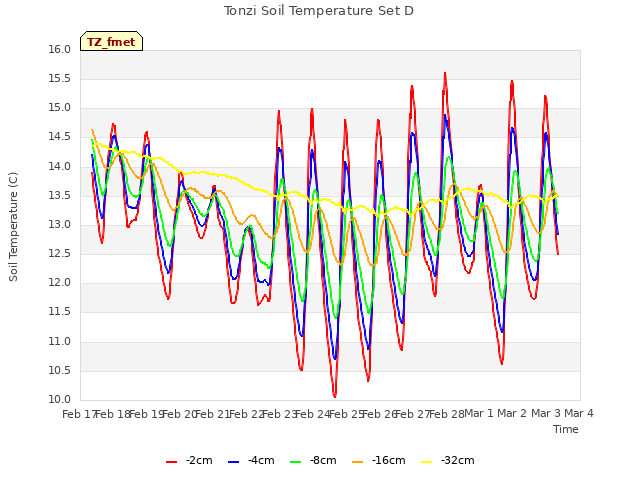 plot of Tonzi Soil Temperature Set D