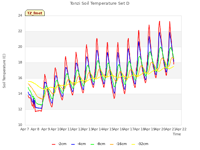 plot of Tonzi Soil Temperature Set D