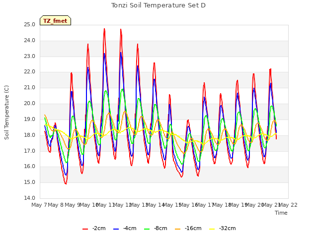 plot of Tonzi Soil Temperature Set D