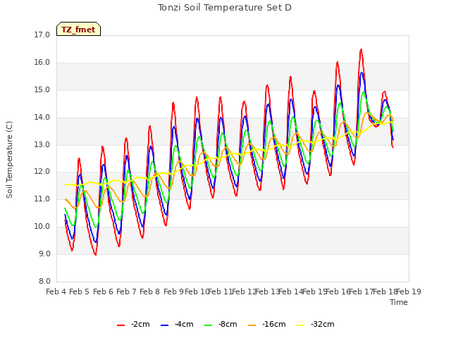 plot of Tonzi Soil Temperature Set D