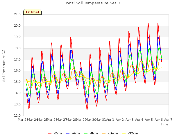 plot of Tonzi Soil Temperature Set D