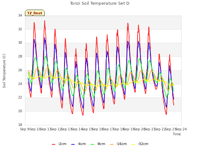 plot of Tonzi Soil Temperature Set D