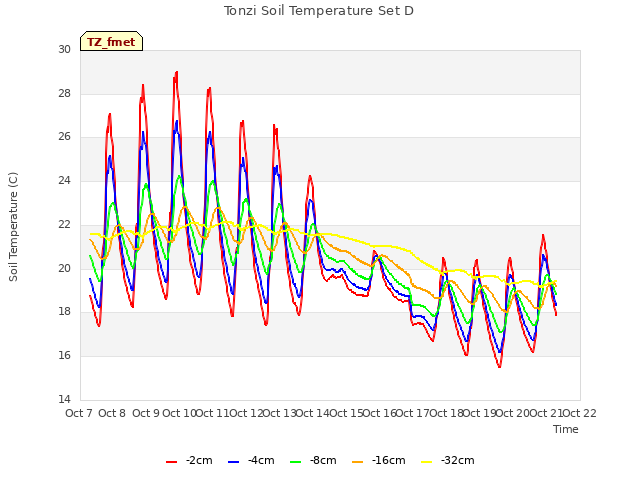 plot of Tonzi Soil Temperature Set D