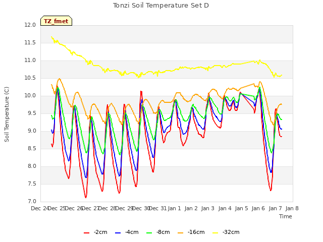 plot of Tonzi Soil Temperature Set D