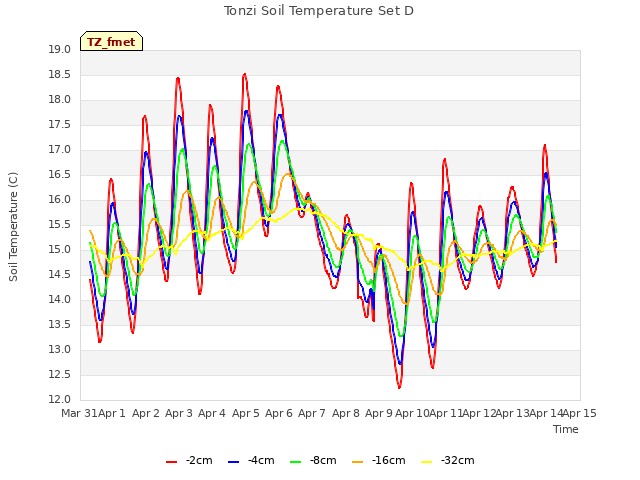 plot of Tonzi Soil Temperature Set D
