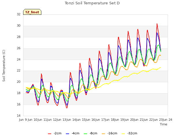 plot of Tonzi Soil Temperature Set D
