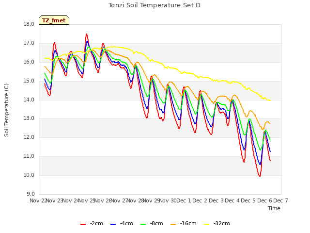 plot of Tonzi Soil Temperature Set D