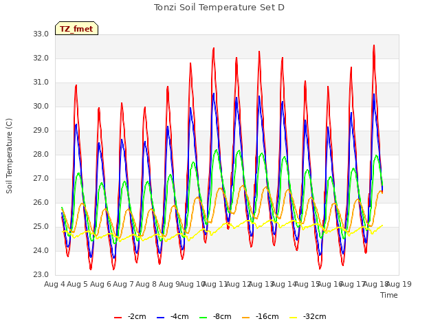 plot of Tonzi Soil Temperature Set D