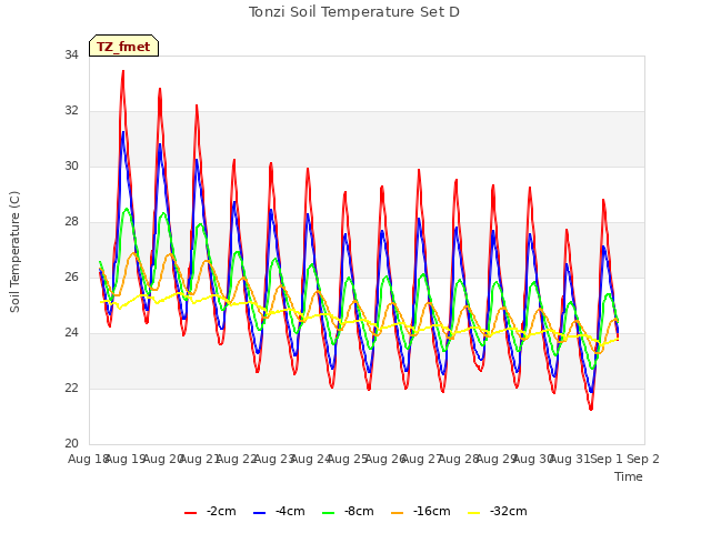 plot of Tonzi Soil Temperature Set D