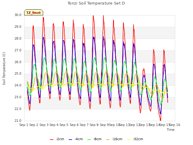 plot of Tonzi Soil Temperature Set D