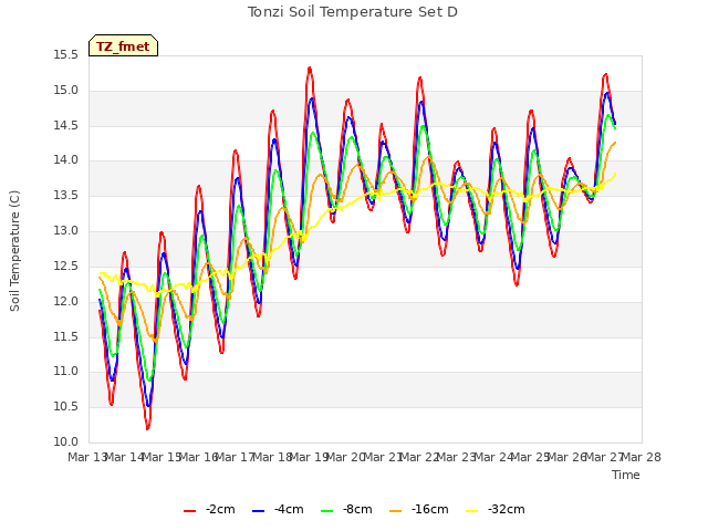 plot of Tonzi Soil Temperature Set D