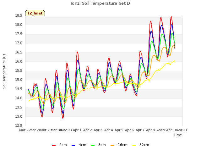 plot of Tonzi Soil Temperature Set D