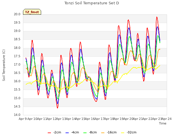 plot of Tonzi Soil Temperature Set D