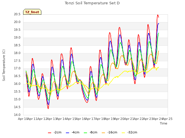 plot of Tonzi Soil Temperature Set D