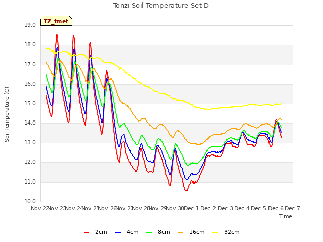 plot of Tonzi Soil Temperature Set D