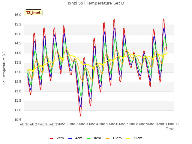 plot of Tonzi Soil Temperature Set D