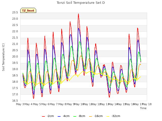 plot of Tonzi Soil Temperature Set D