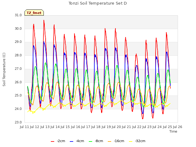 plot of Tonzi Soil Temperature Set D