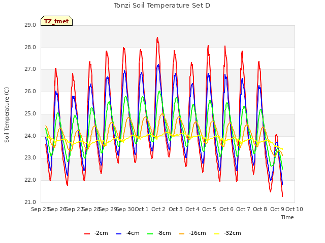 plot of Tonzi Soil Temperature Set D