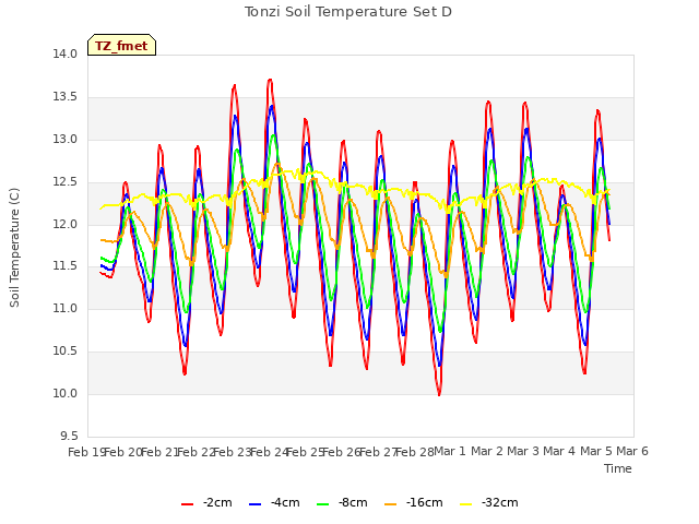 plot of Tonzi Soil Temperature Set D