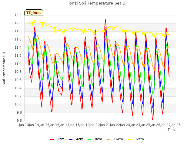 plot of Tonzi Soil Temperature Set D