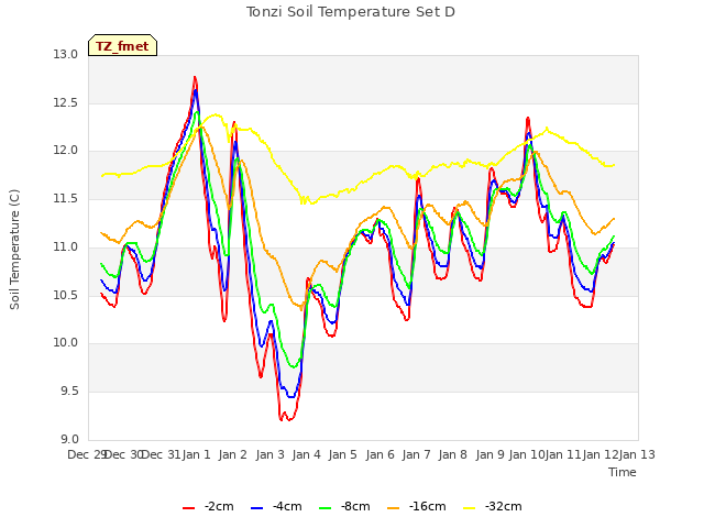 plot of Tonzi Soil Temperature Set D