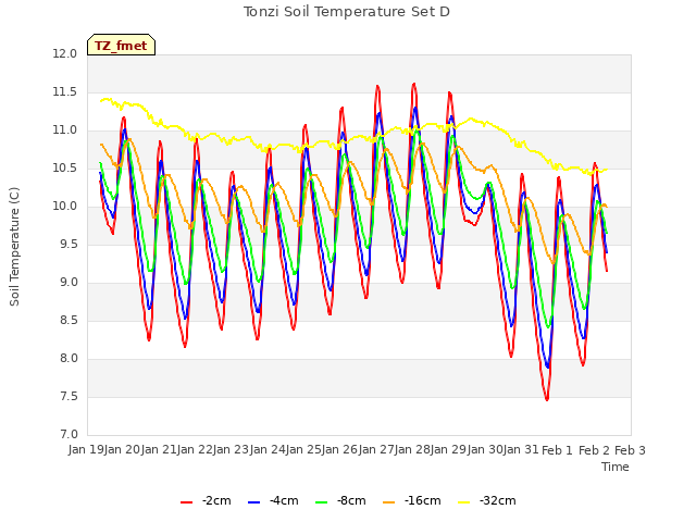 plot of Tonzi Soil Temperature Set D