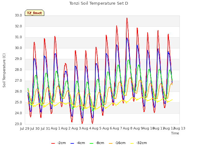 plot of Tonzi Soil Temperature Set D
