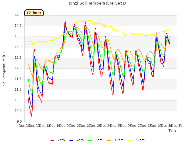 plot of Tonzi Soil Temperature Set D