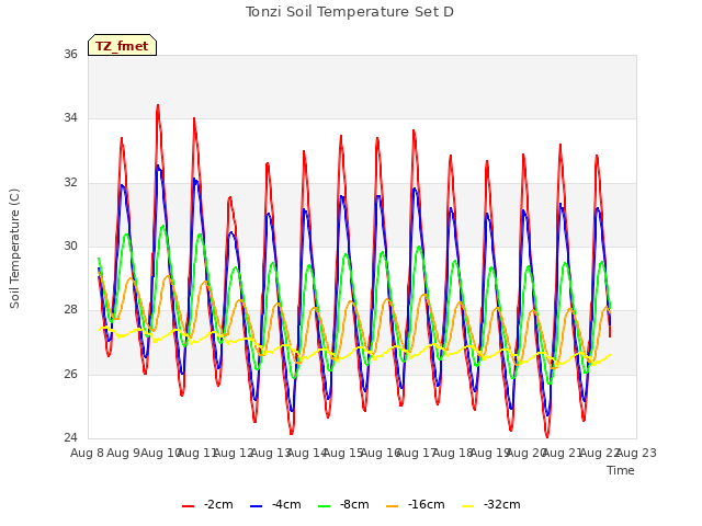plot of Tonzi Soil Temperature Set D