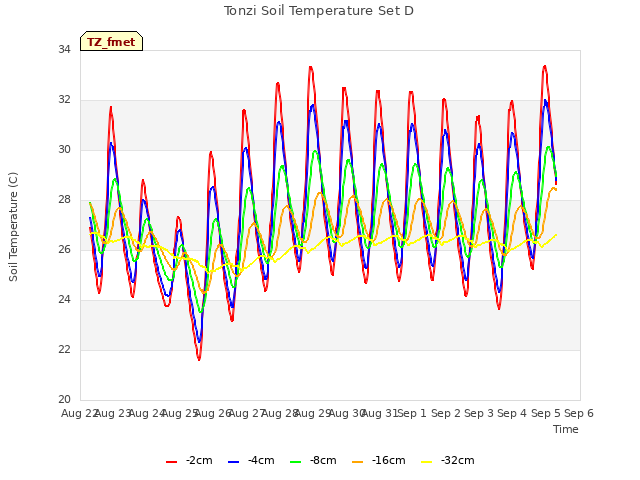 plot of Tonzi Soil Temperature Set D