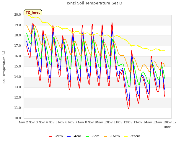 plot of Tonzi Soil Temperature Set D