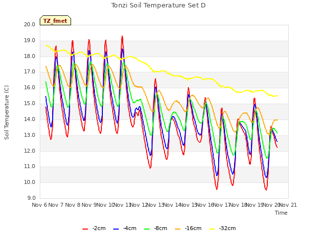 plot of Tonzi Soil Temperature Set D
