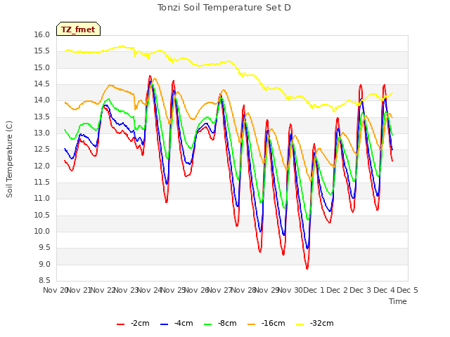 plot of Tonzi Soil Temperature Set D