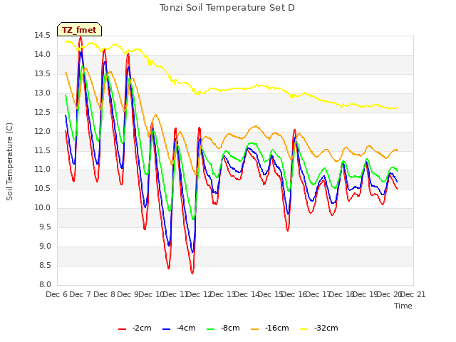 plot of Tonzi Soil Temperature Set D