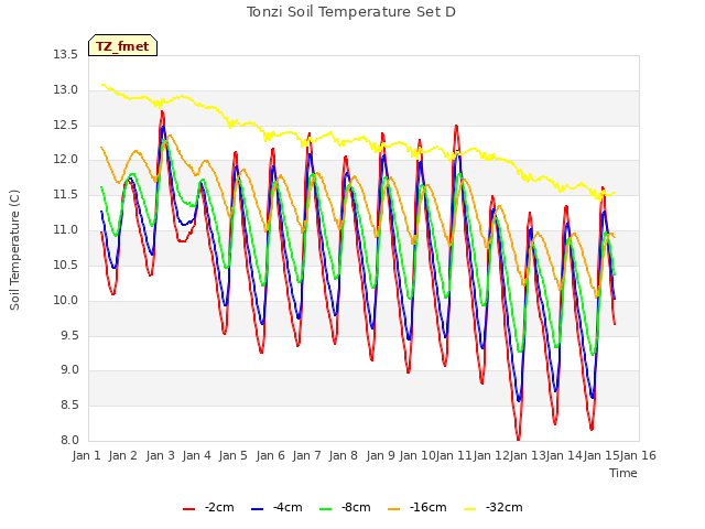 plot of Tonzi Soil Temperature Set D