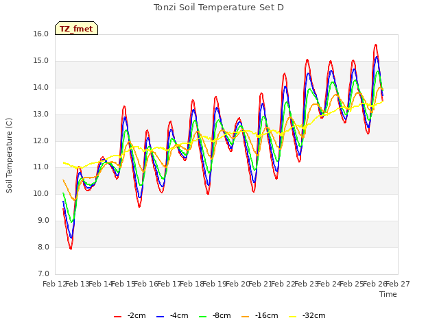 plot of Tonzi Soil Temperature Set D