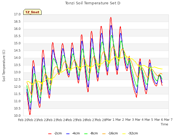 plot of Tonzi Soil Temperature Set D