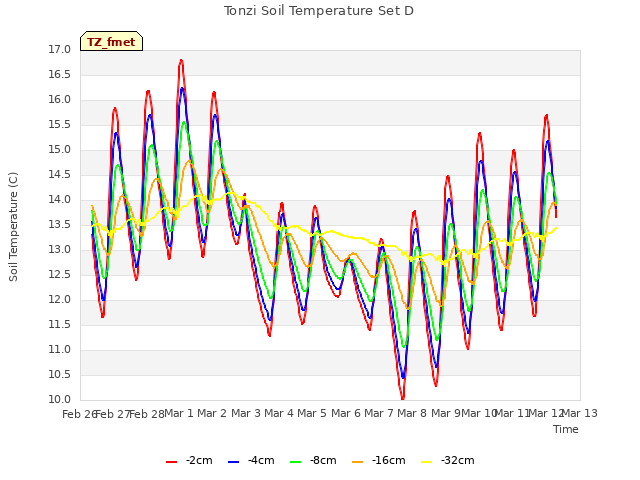 plot of Tonzi Soil Temperature Set D