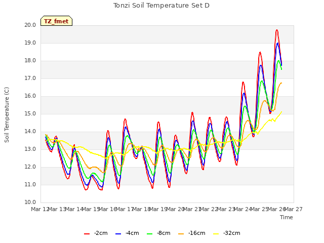 plot of Tonzi Soil Temperature Set D