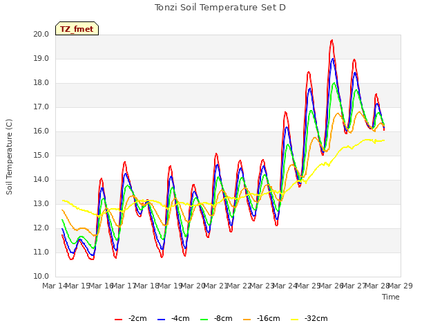 plot of Tonzi Soil Temperature Set D