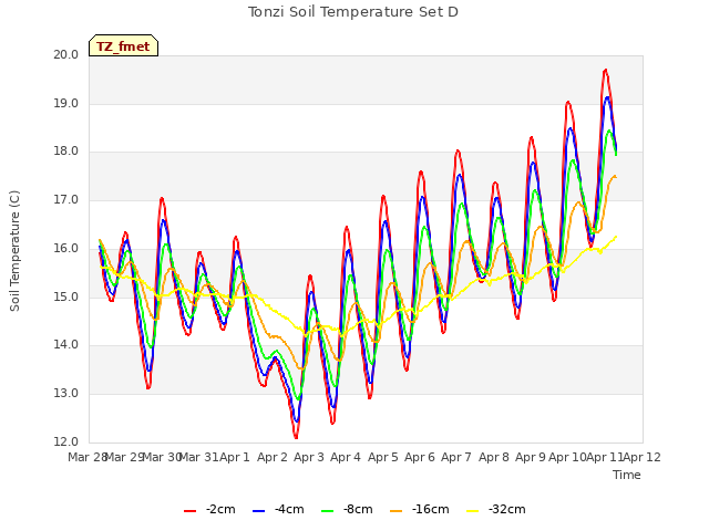 plot of Tonzi Soil Temperature Set D