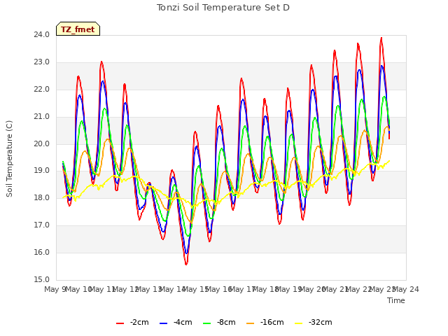 plot of Tonzi Soil Temperature Set D