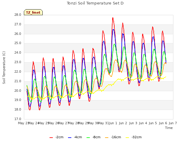 plot of Tonzi Soil Temperature Set D