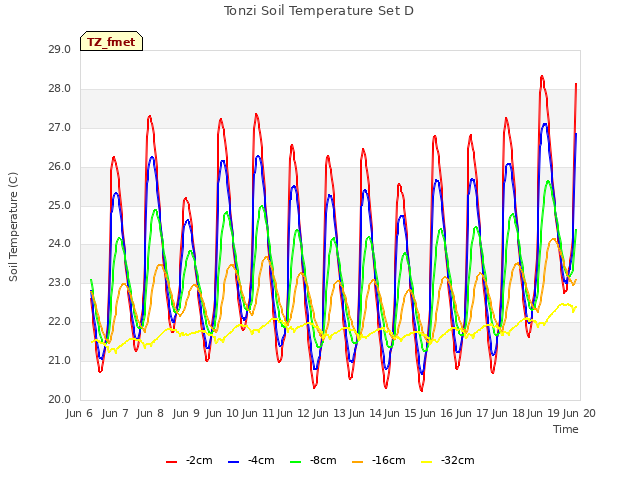 plot of Tonzi Soil Temperature Set D