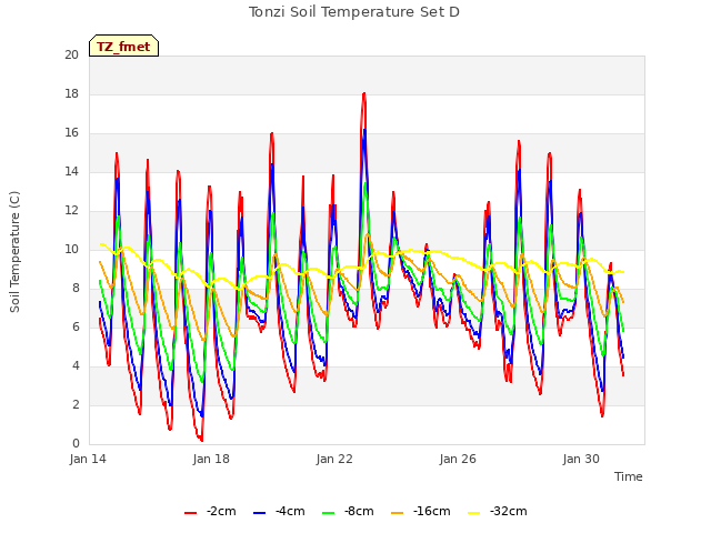 Explore the graph:Tonzi Soil Temperature Set D in a new window