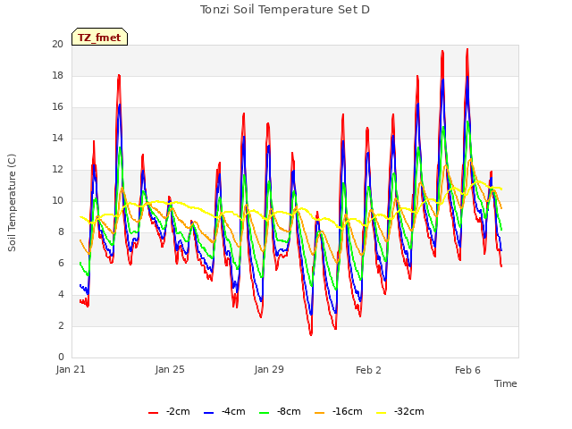 Explore the graph:Tonzi Soil Temperature Set D in a new window